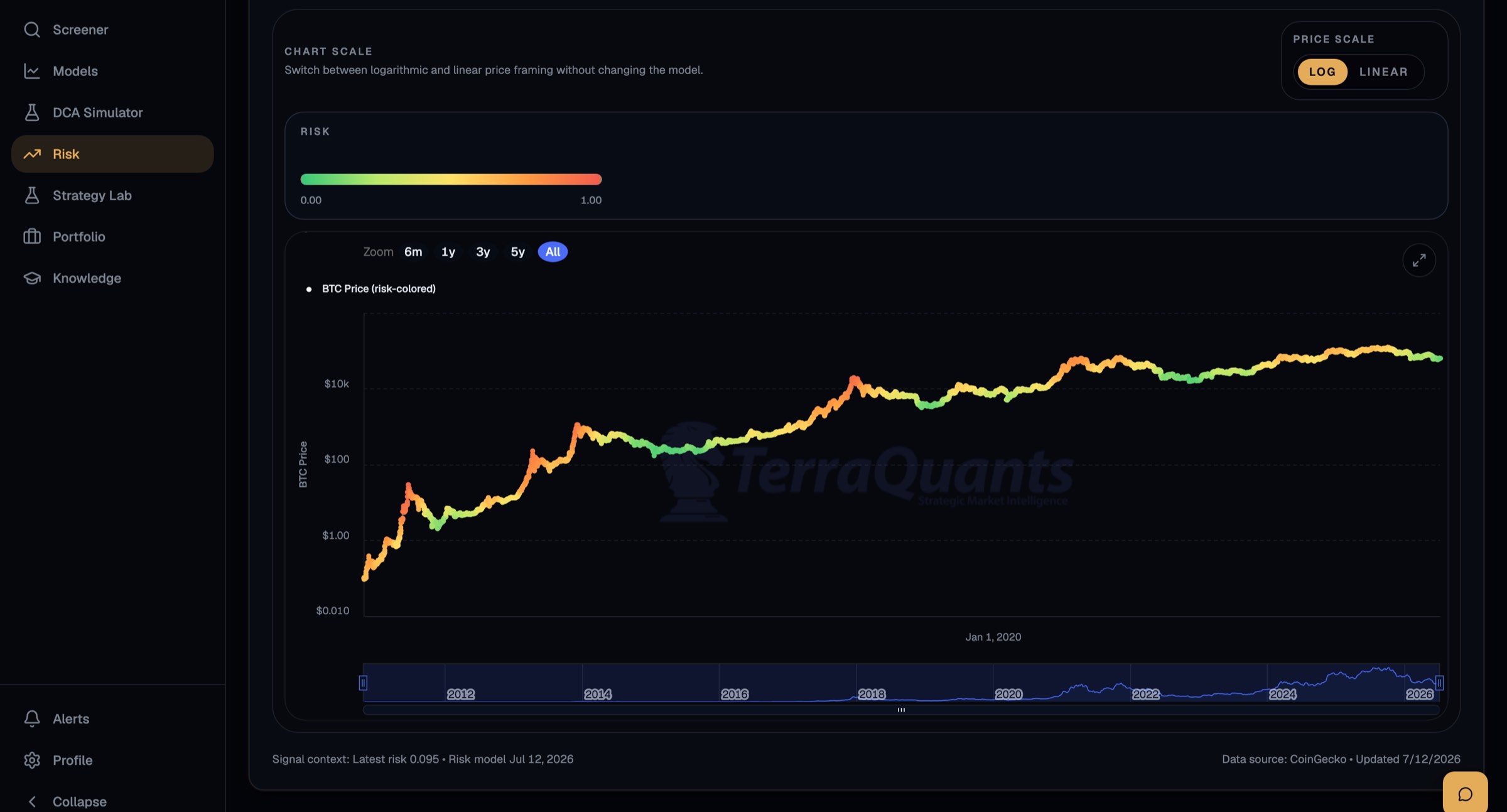 Bitcoin price history color-coded by the TerraQuants risk score