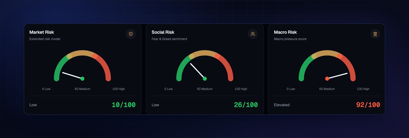 Market, social, and macro risk gauges