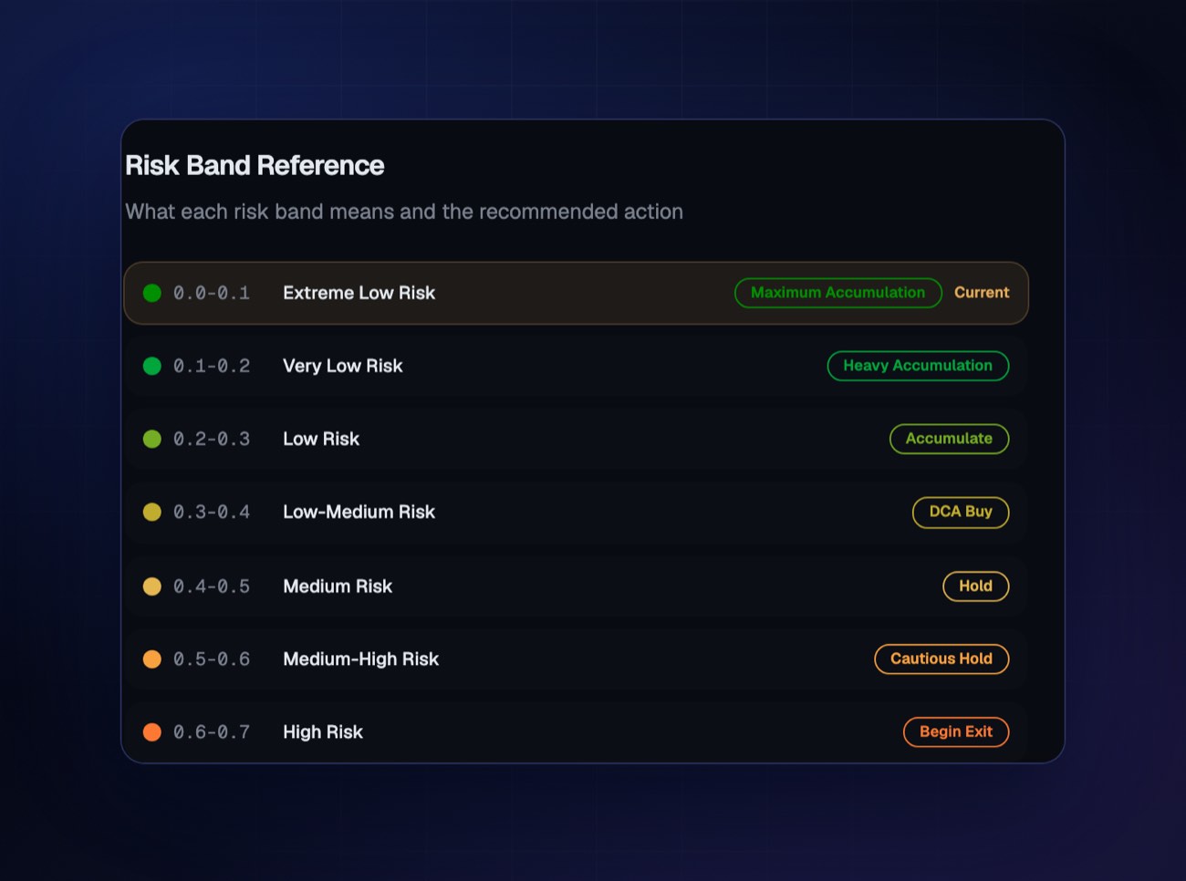 Risk band reference with the recommended action per band