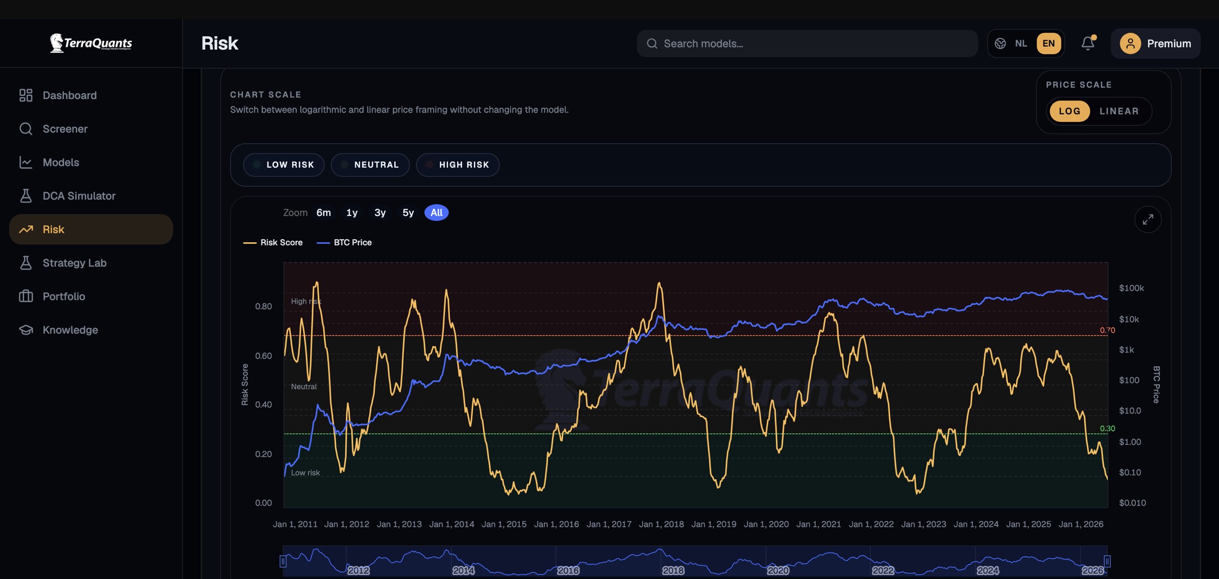 TerraQuants Risk Metric plotted against fourteen years of Bitcoin price, with low and high risk thresholds