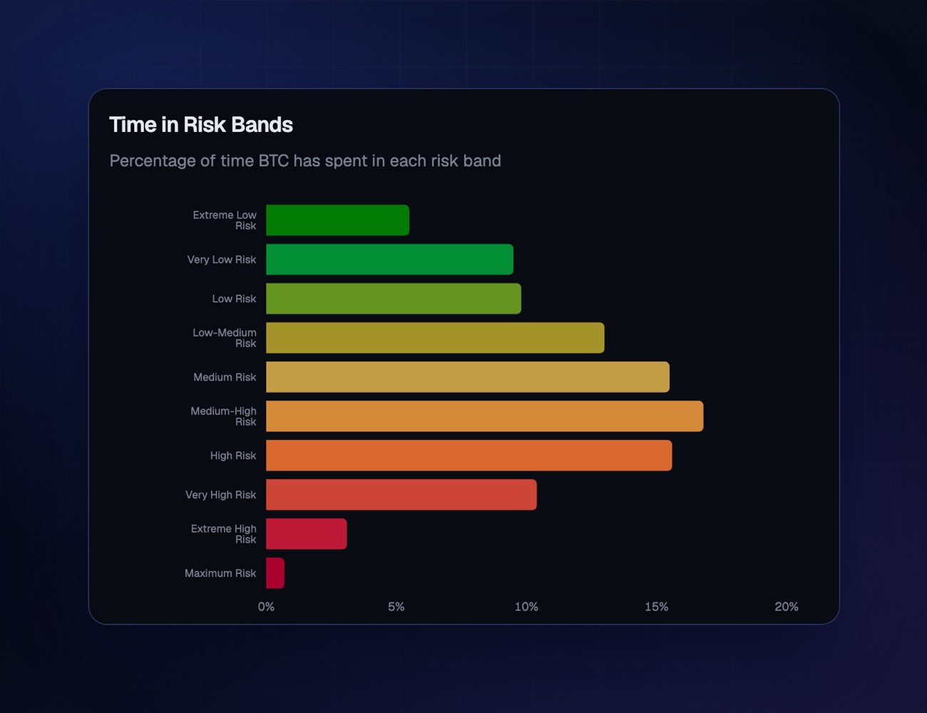 Percentage of time Bitcoin spent in each risk band