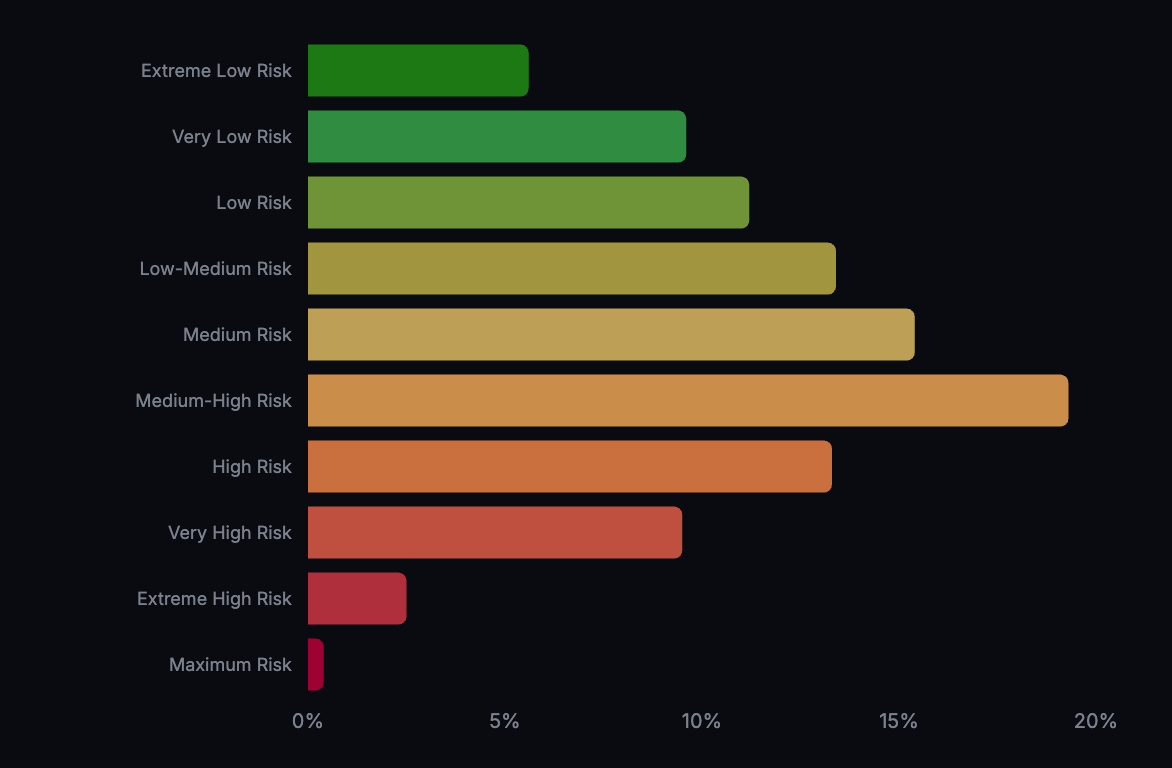 Time in risk bands chart